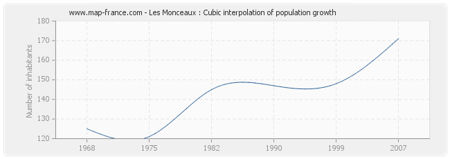 Les Monceaux : Cubic interpolation of population growth